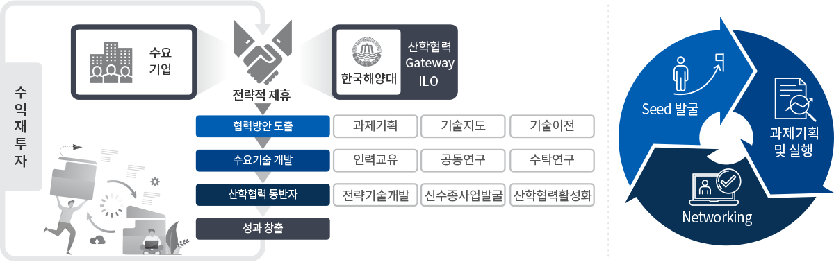 대학 기술사업화 유형별(기술이전, 기술창업, 기업지원 등) 가치 창출 모델